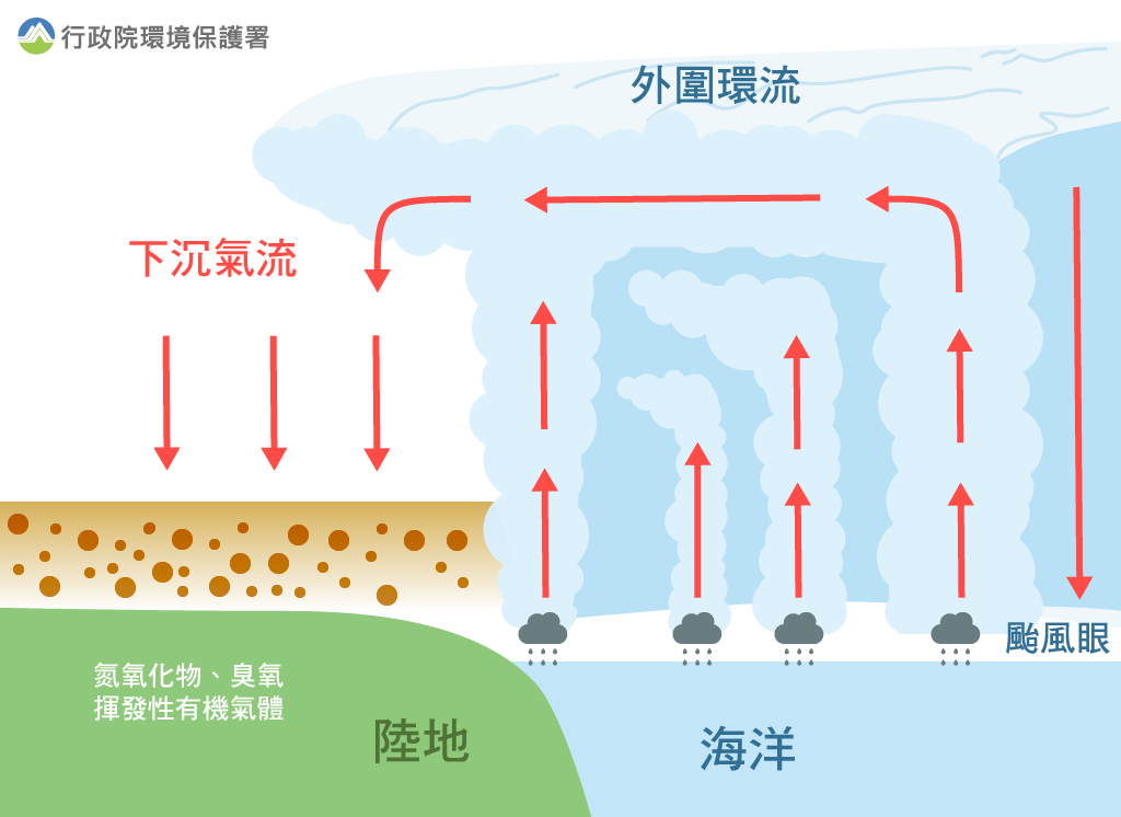 颱風外圍下沉氣流可能使污染物聚集於地面造成空氣品質不良
